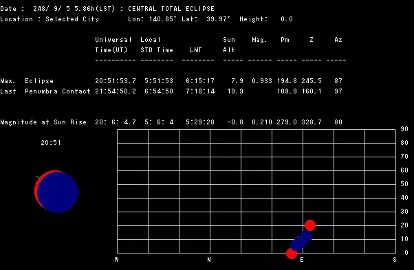 248年の日食を岩手・八幡平で観測した際のデータ(データの数値は予測であり不正確)