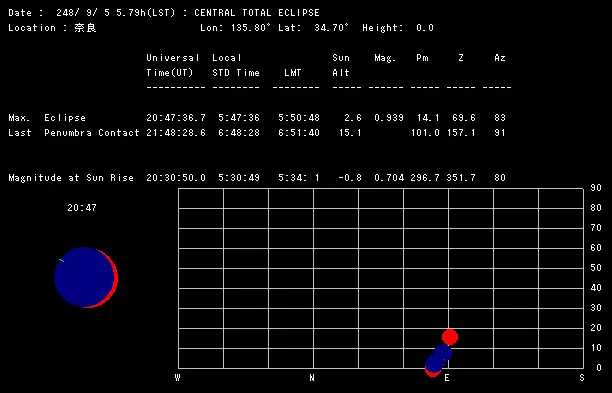 248年の日食を奈良で観測した際のデータ(データの数値は予測であり不正確)
